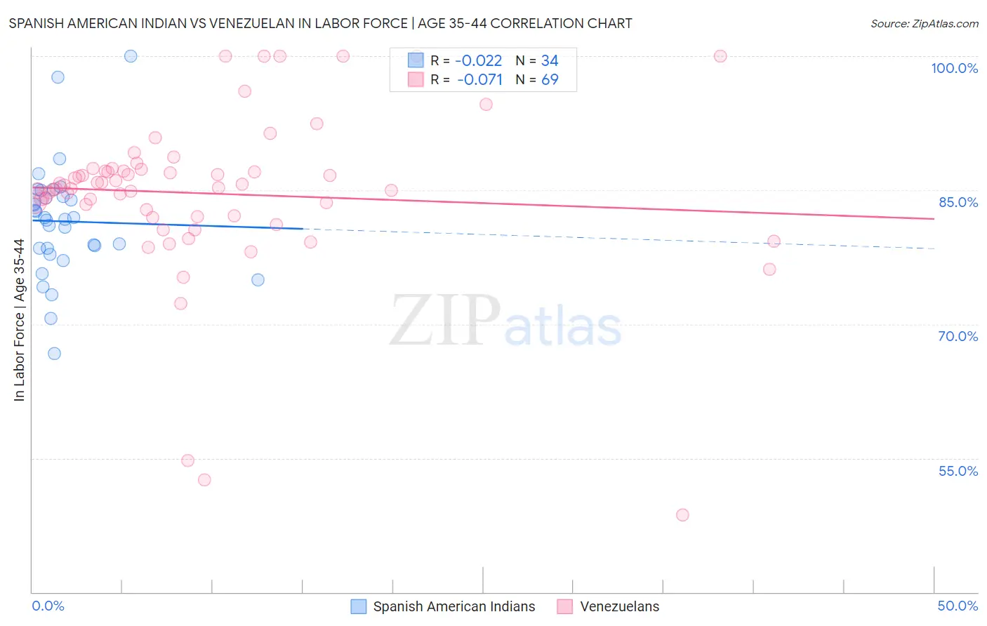 Spanish American Indian vs Venezuelan In Labor Force | Age 35-44