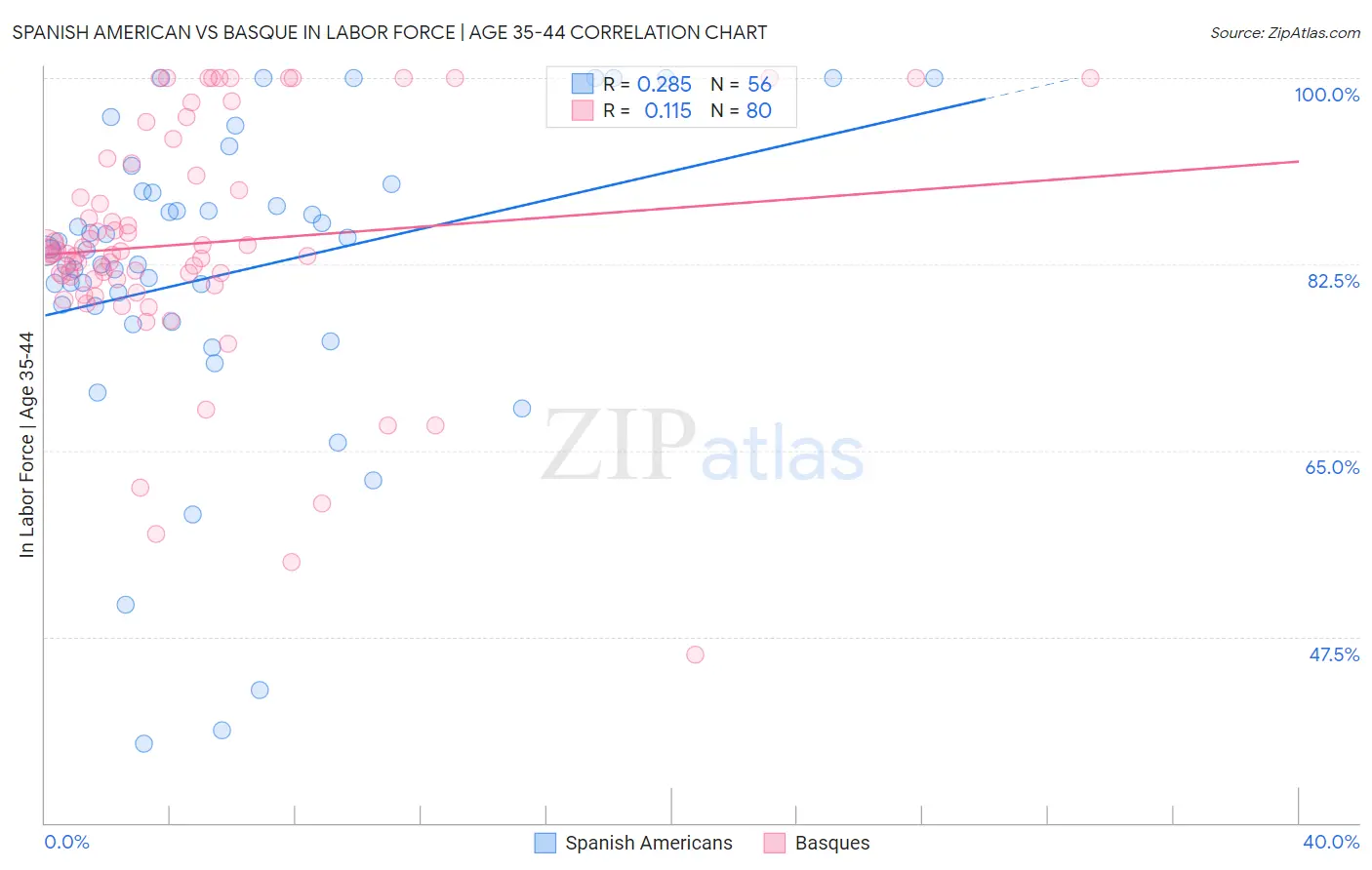 Spanish American vs Basque In Labor Force | Age 35-44