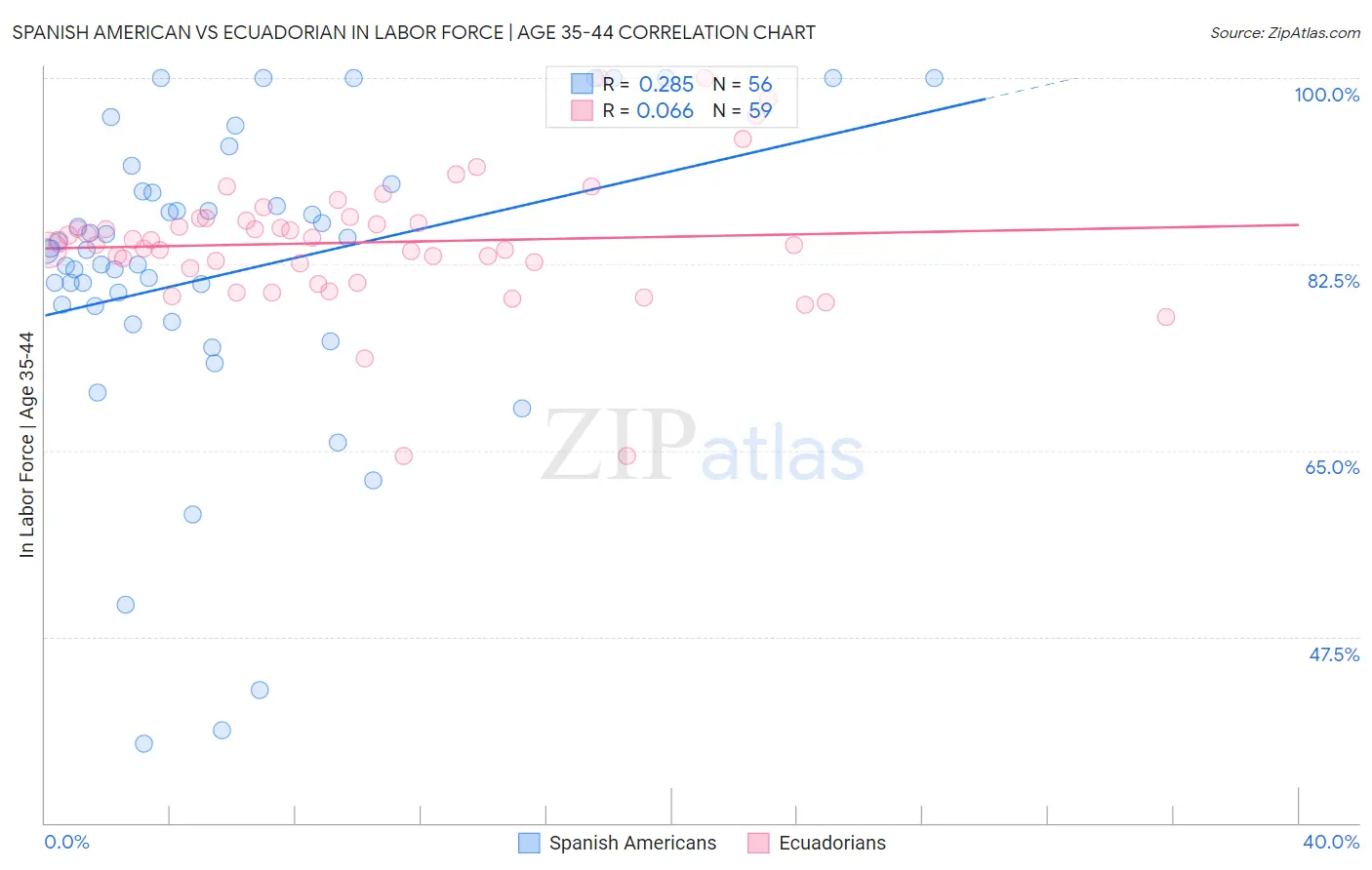 Spanish American vs Ecuadorian In Labor Force | Age 35-44