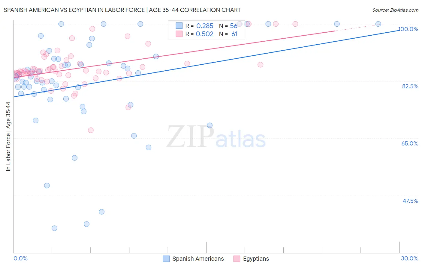 Spanish American vs Egyptian In Labor Force | Age 35-44