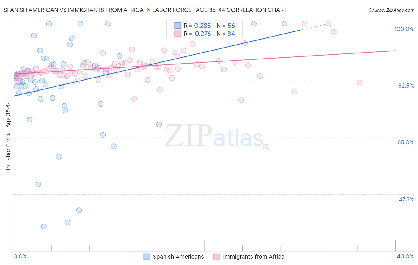 Spanish American vs Immigrants from Africa In Labor Force | Age 35-44