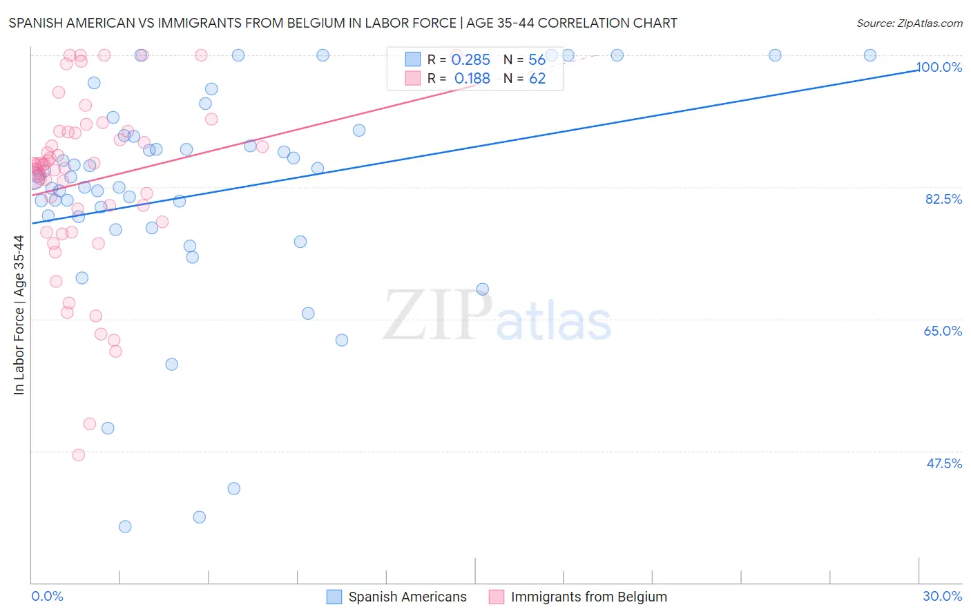 Spanish American vs Immigrants from Belgium In Labor Force | Age 35-44