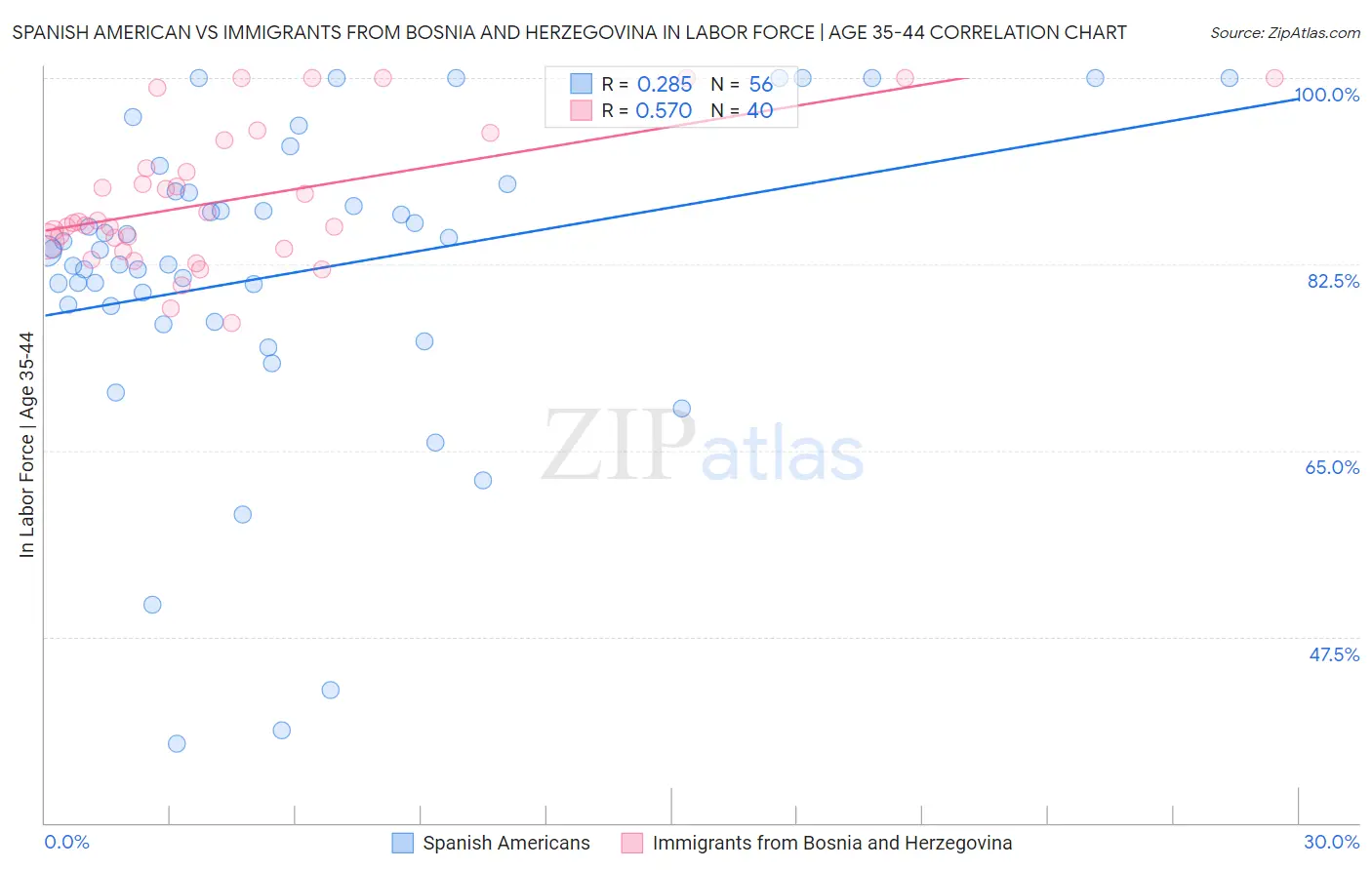 Spanish American vs Immigrants from Bosnia and Herzegovina In Labor Force | Age 35-44