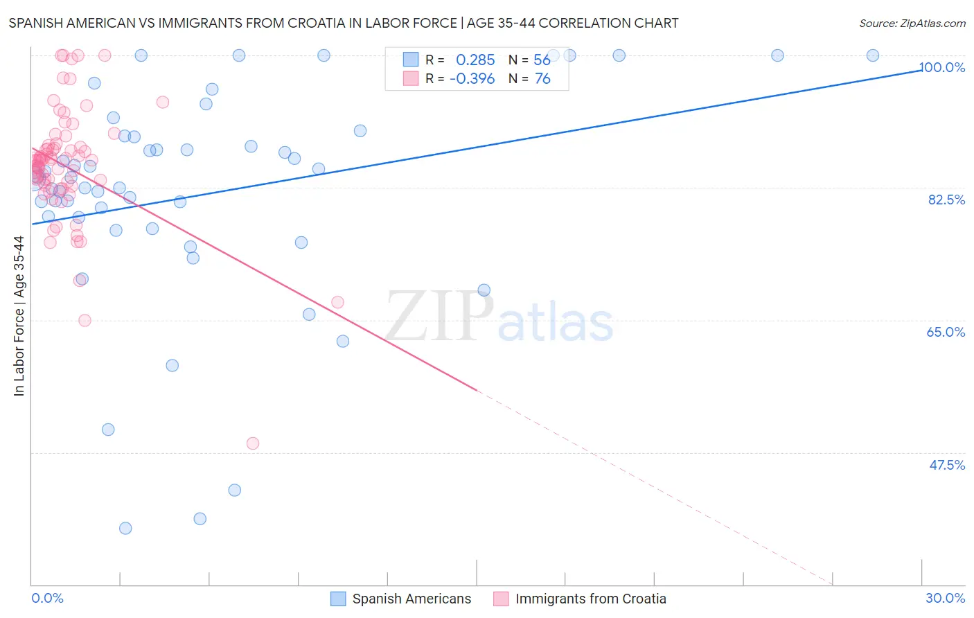 Spanish American vs Immigrants from Croatia In Labor Force | Age 35-44