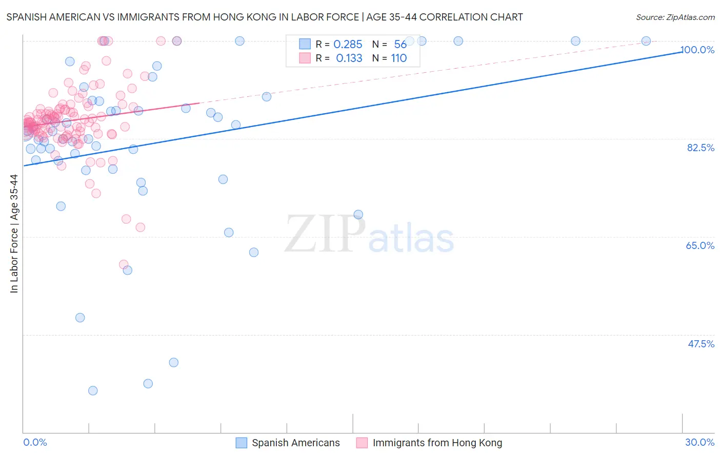 Spanish American vs Immigrants from Hong Kong In Labor Force | Age 35-44