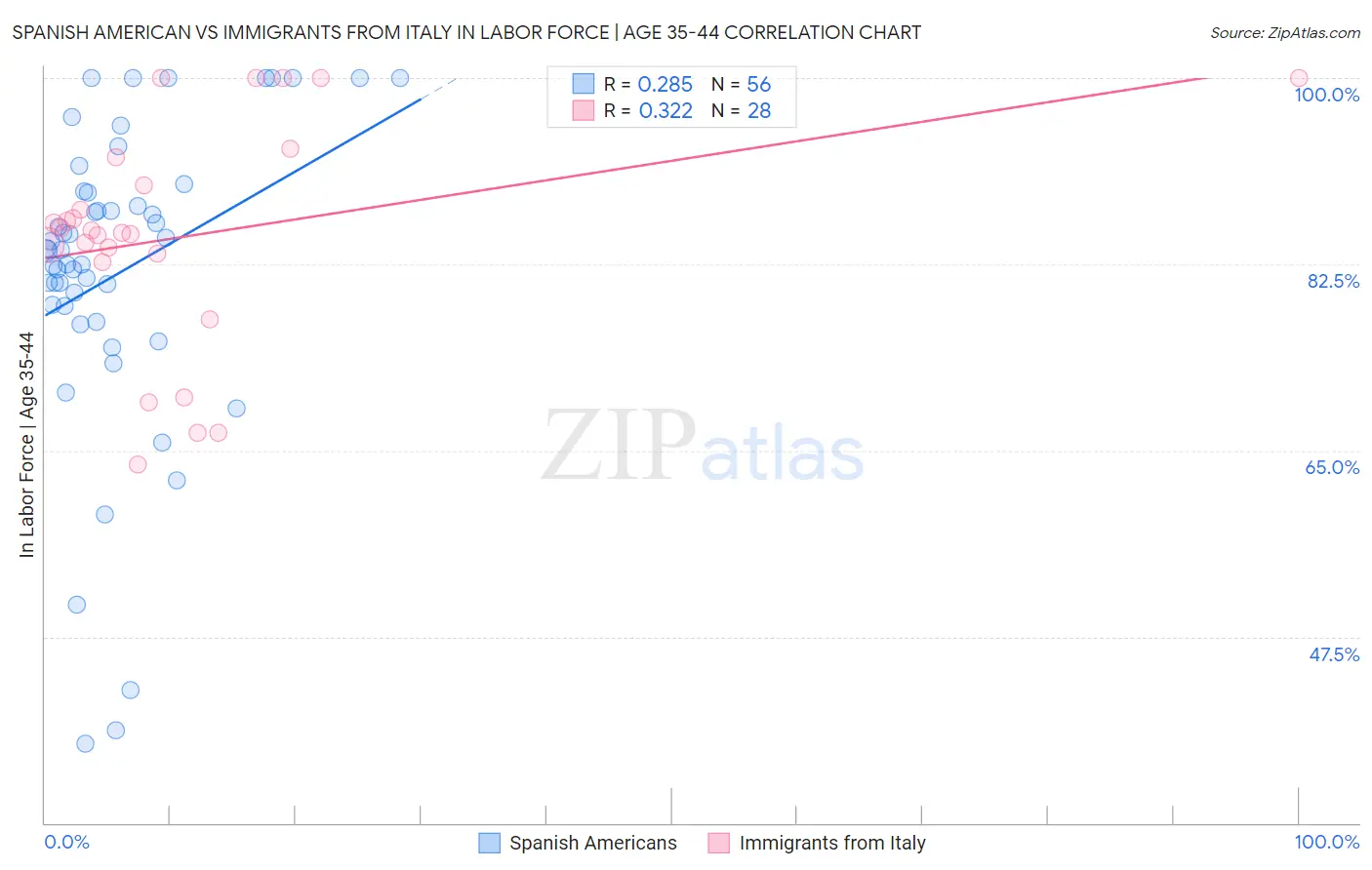 Spanish American vs Immigrants from Italy In Labor Force | Age 35-44