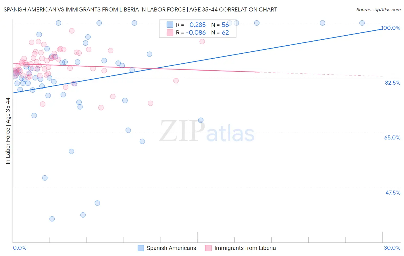 Spanish American vs Immigrants from Liberia In Labor Force | Age 35-44