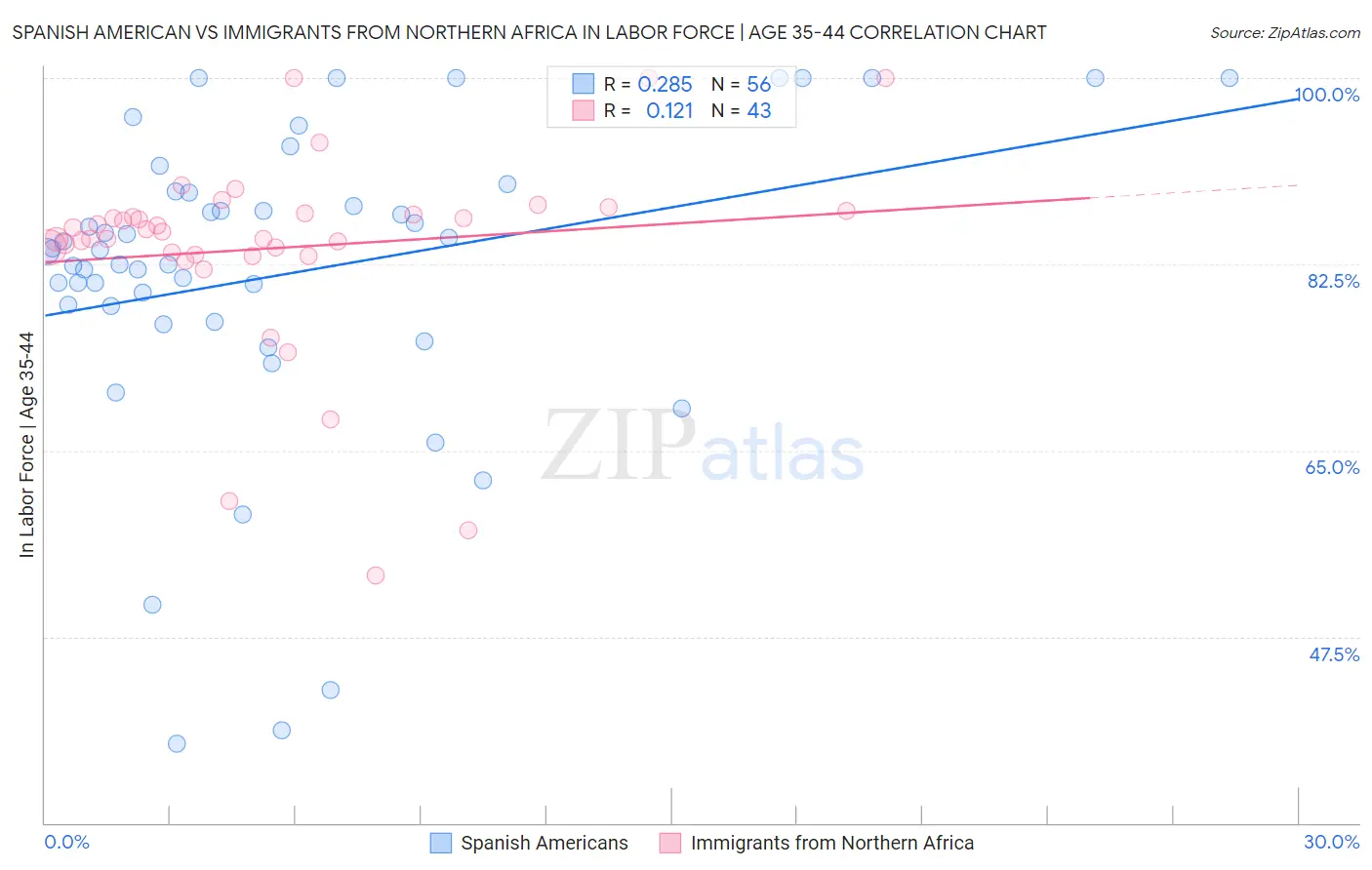 Spanish American vs Immigrants from Northern Africa In Labor Force | Age 35-44