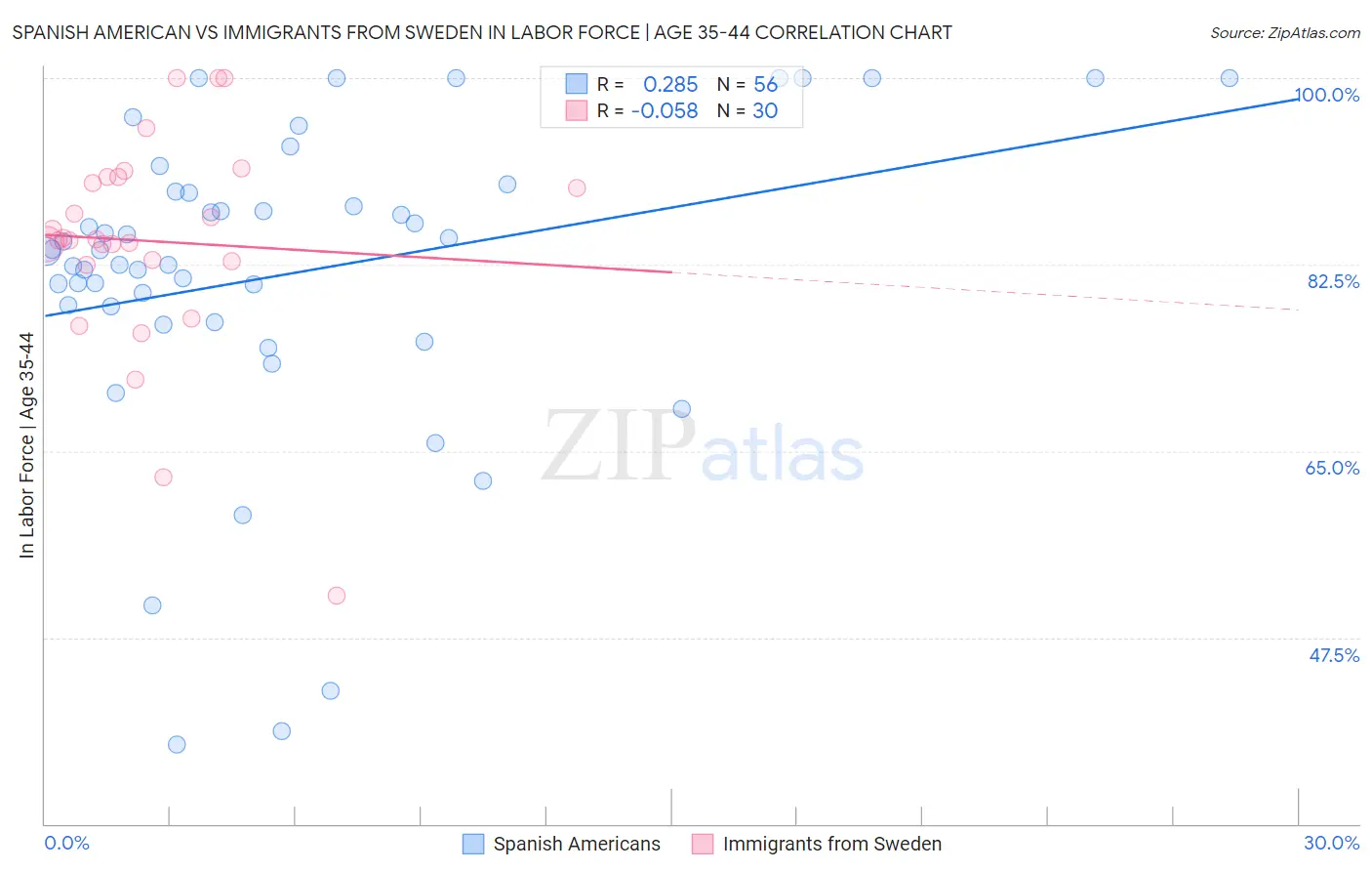 Spanish American vs Immigrants from Sweden In Labor Force | Age 35-44