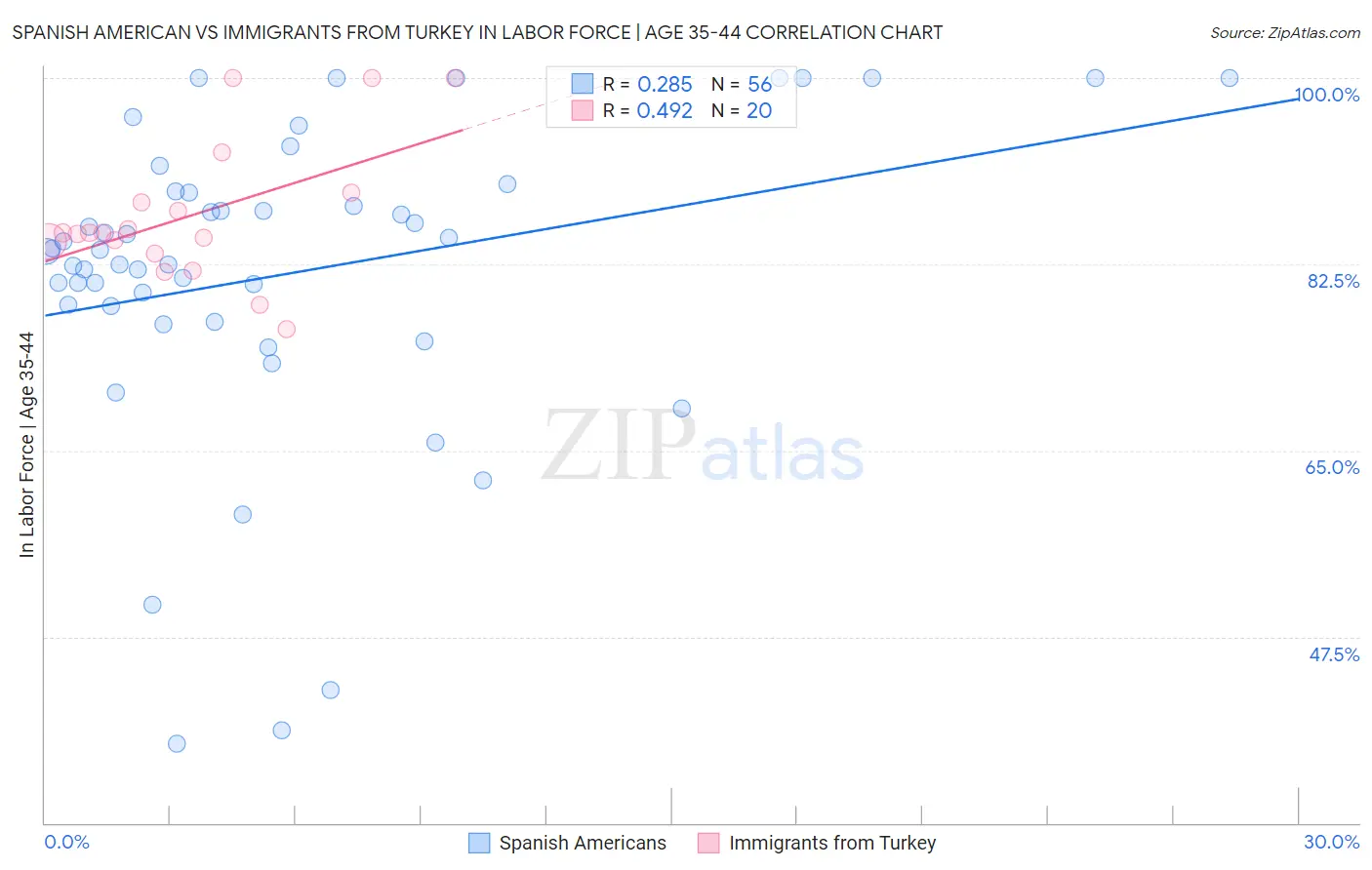 Spanish American vs Immigrants from Turkey In Labor Force | Age 35-44