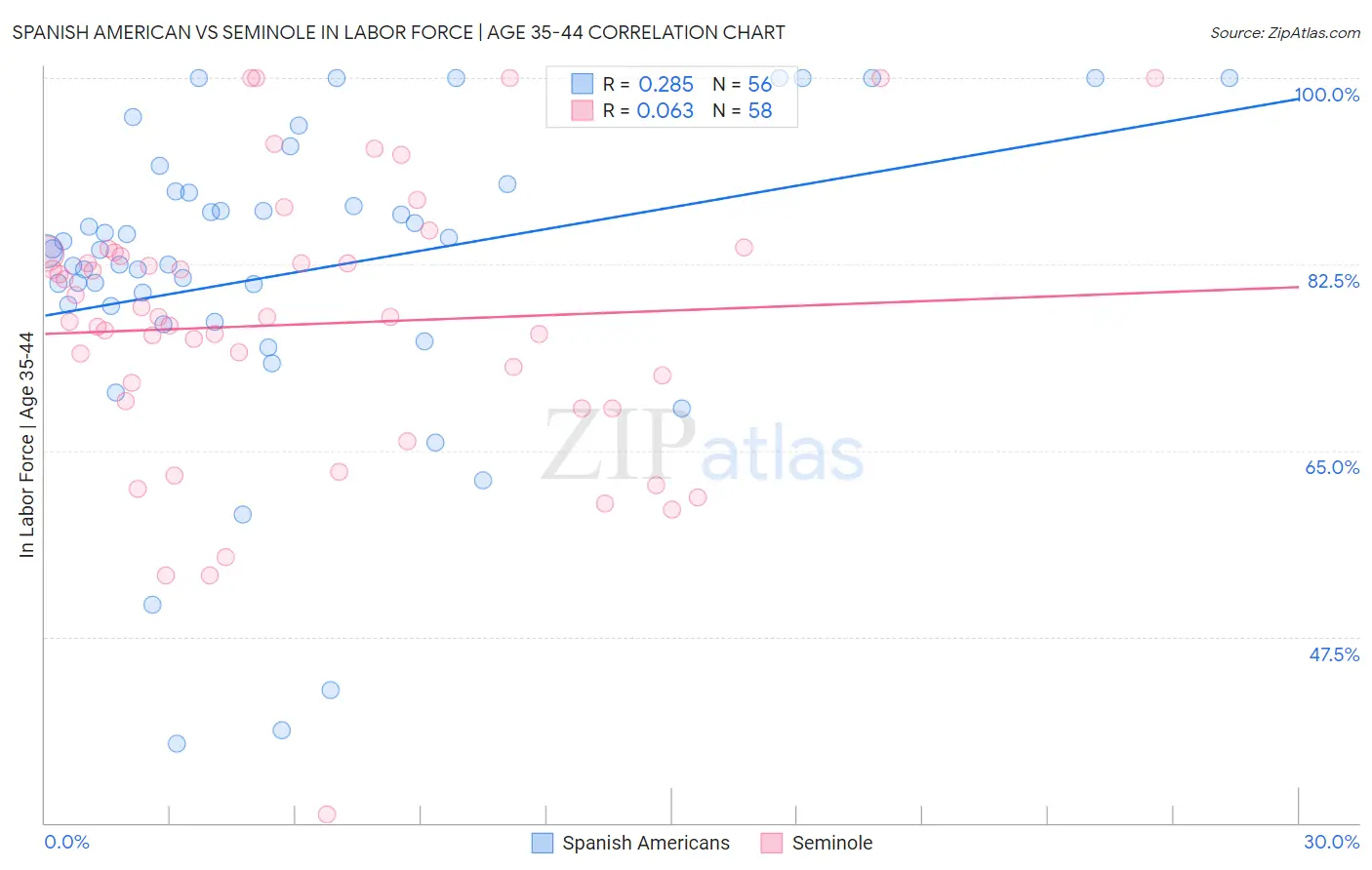 Spanish American vs Seminole In Labor Force | Age 35-44