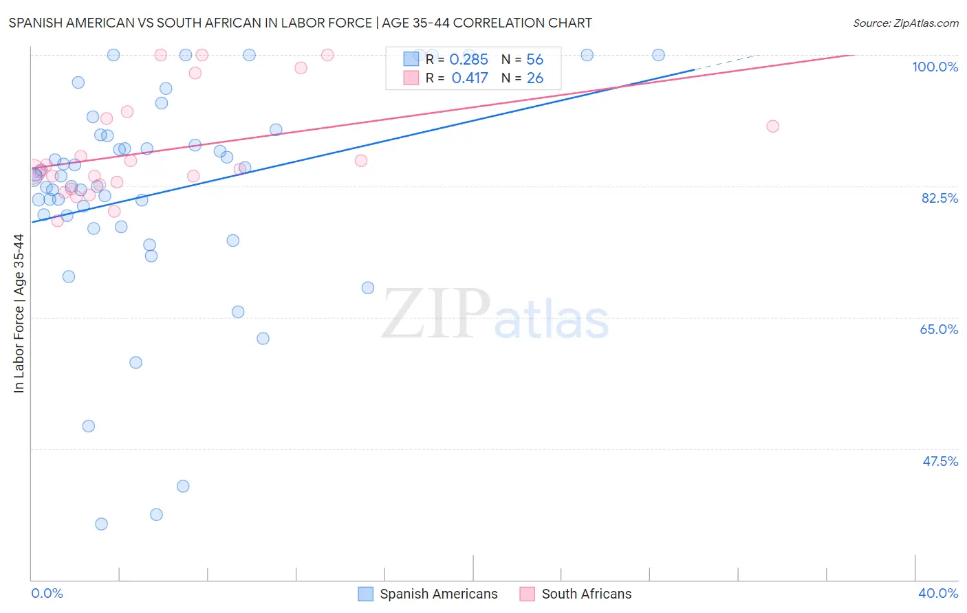 Spanish American vs South African In Labor Force | Age 35-44