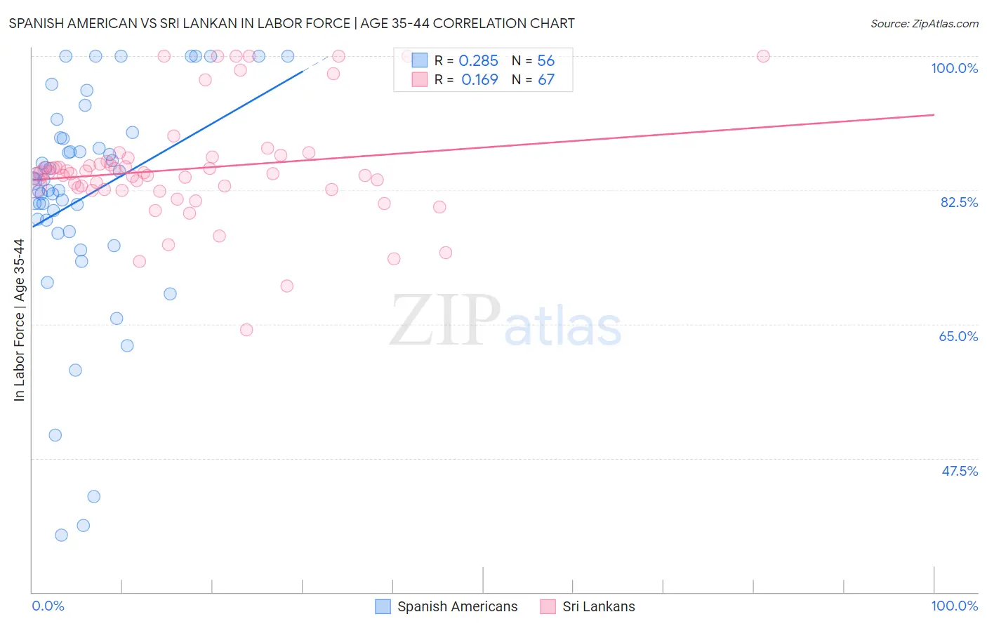 Spanish American vs Sri Lankan In Labor Force | Age 35-44