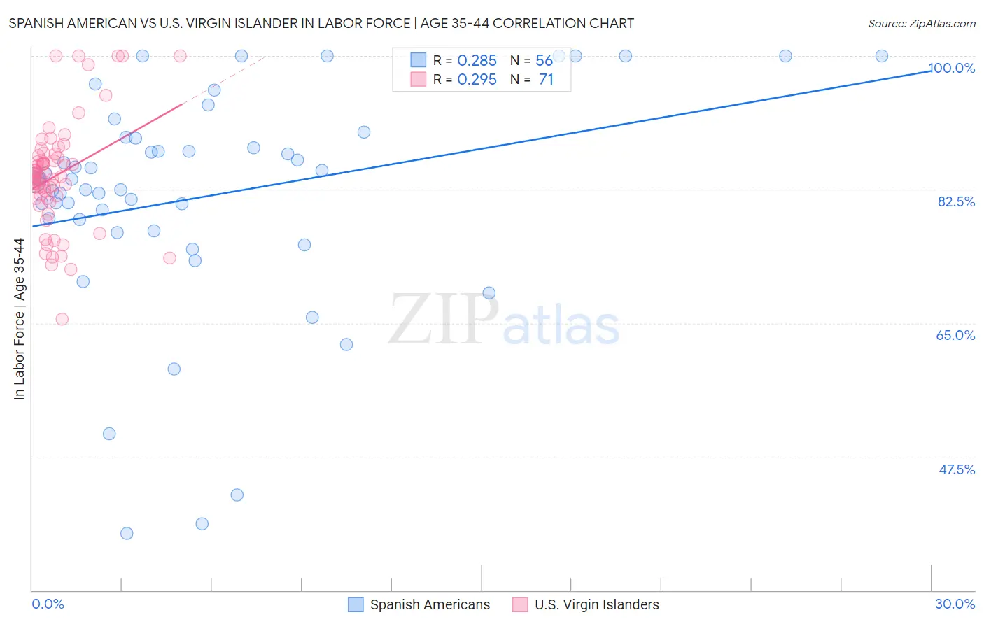 Spanish American vs U.S. Virgin Islander In Labor Force | Age 35-44