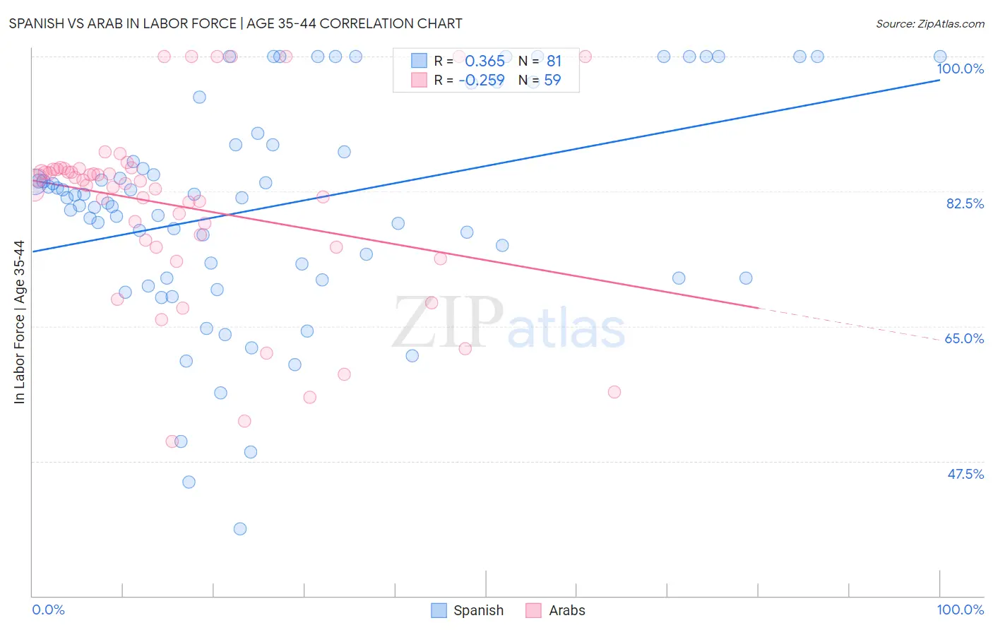 Spanish vs Arab In Labor Force | Age 35-44