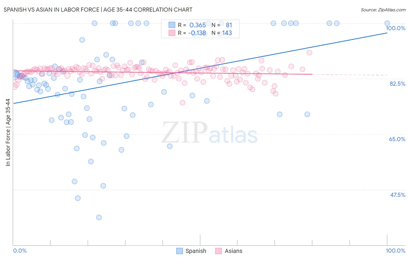 Spanish vs Asian In Labor Force | Age 35-44