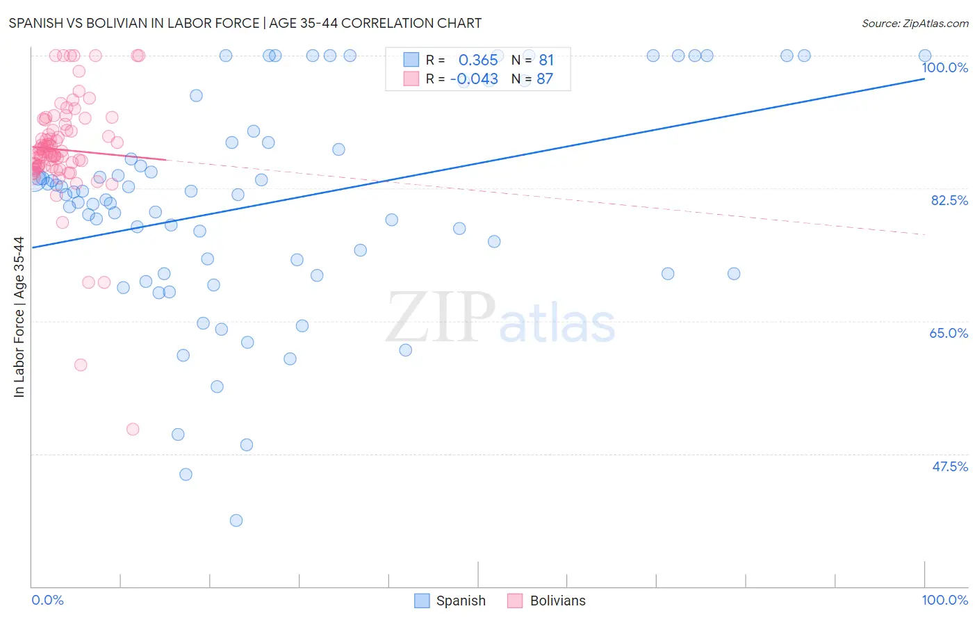 Spanish vs Bolivian In Labor Force | Age 35-44