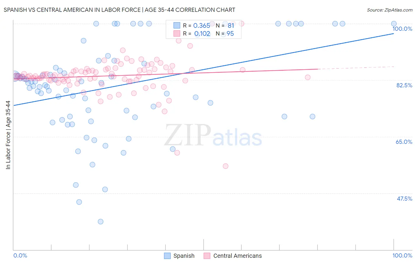 Spanish vs Central American In Labor Force | Age 35-44