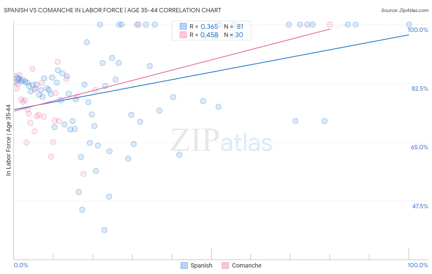 Spanish vs Comanche In Labor Force | Age 35-44