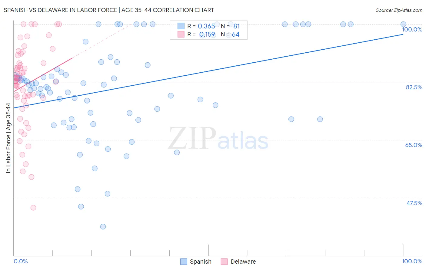 Spanish vs Delaware In Labor Force | Age 35-44