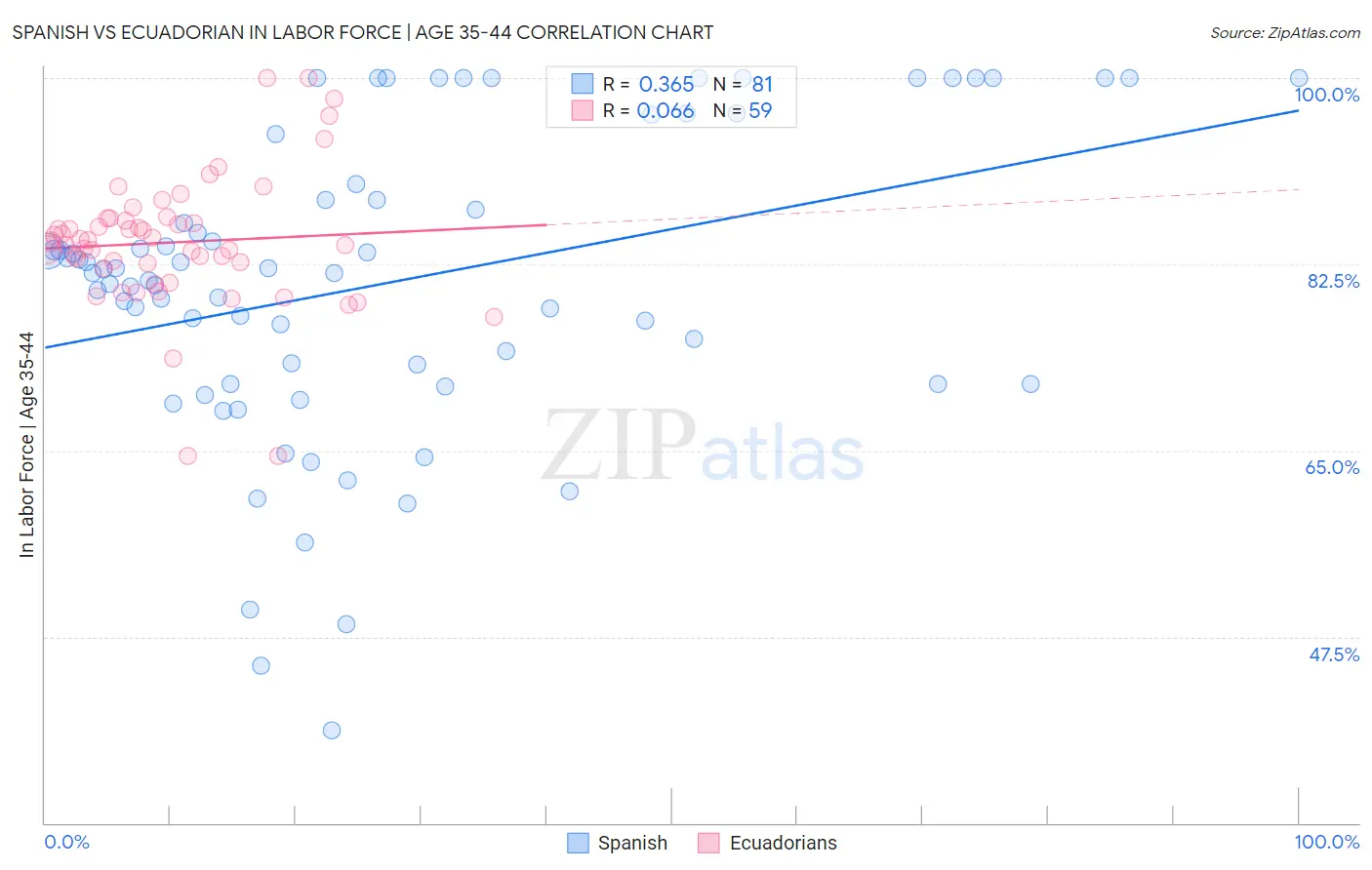 Spanish vs Ecuadorian In Labor Force | Age 35-44