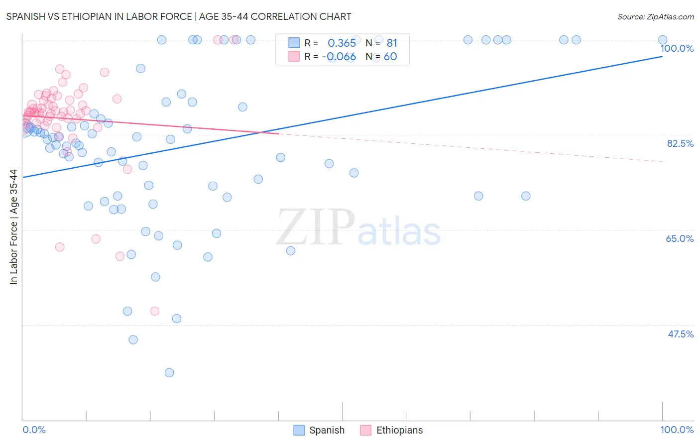 Spanish vs Ethiopian In Labor Force | Age 35-44