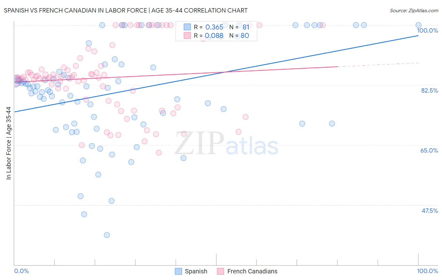 Spanish vs French Canadian In Labor Force | Age 35-44