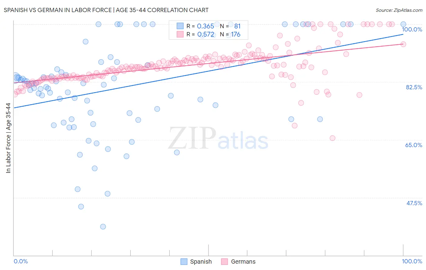 Spanish vs German In Labor Force | Age 35-44