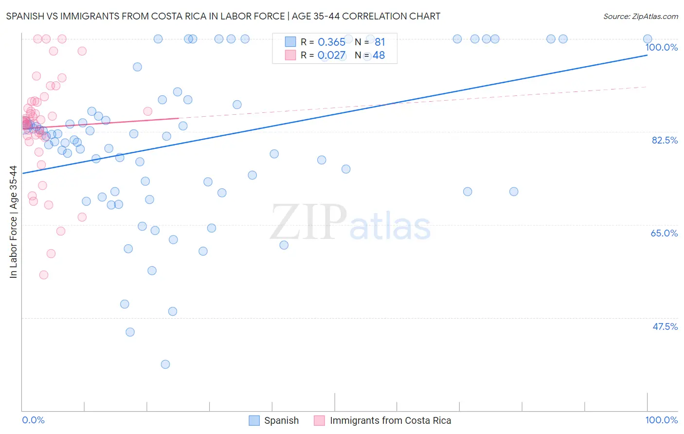 Spanish vs Immigrants from Costa Rica In Labor Force | Age 35-44