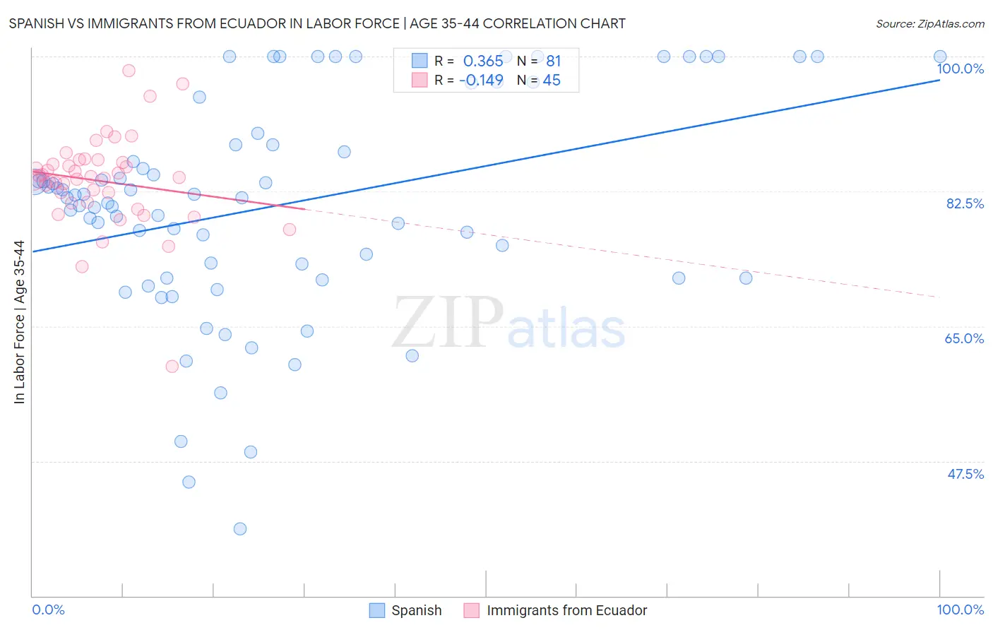 Spanish vs Immigrants from Ecuador In Labor Force | Age 35-44