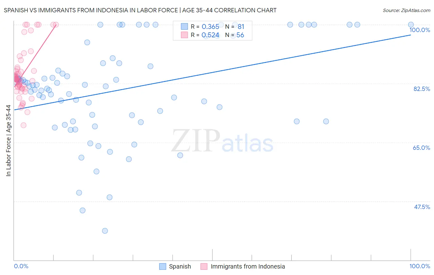 Spanish vs Immigrants from Indonesia In Labor Force | Age 35-44