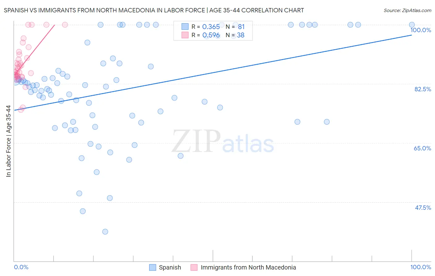 Spanish vs Immigrants from North Macedonia In Labor Force | Age 35-44
