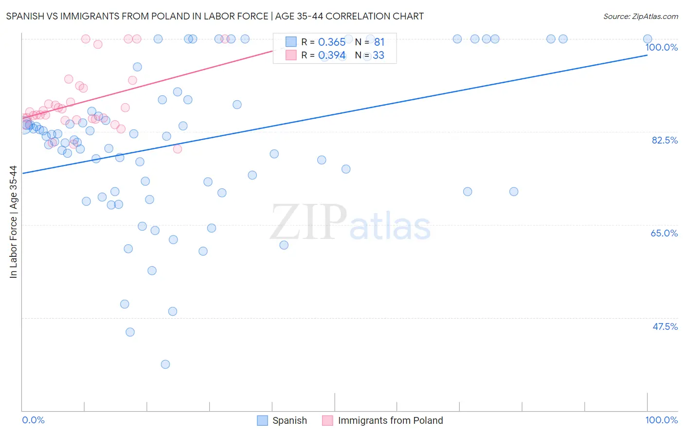 Spanish vs Immigrants from Poland In Labor Force | Age 35-44