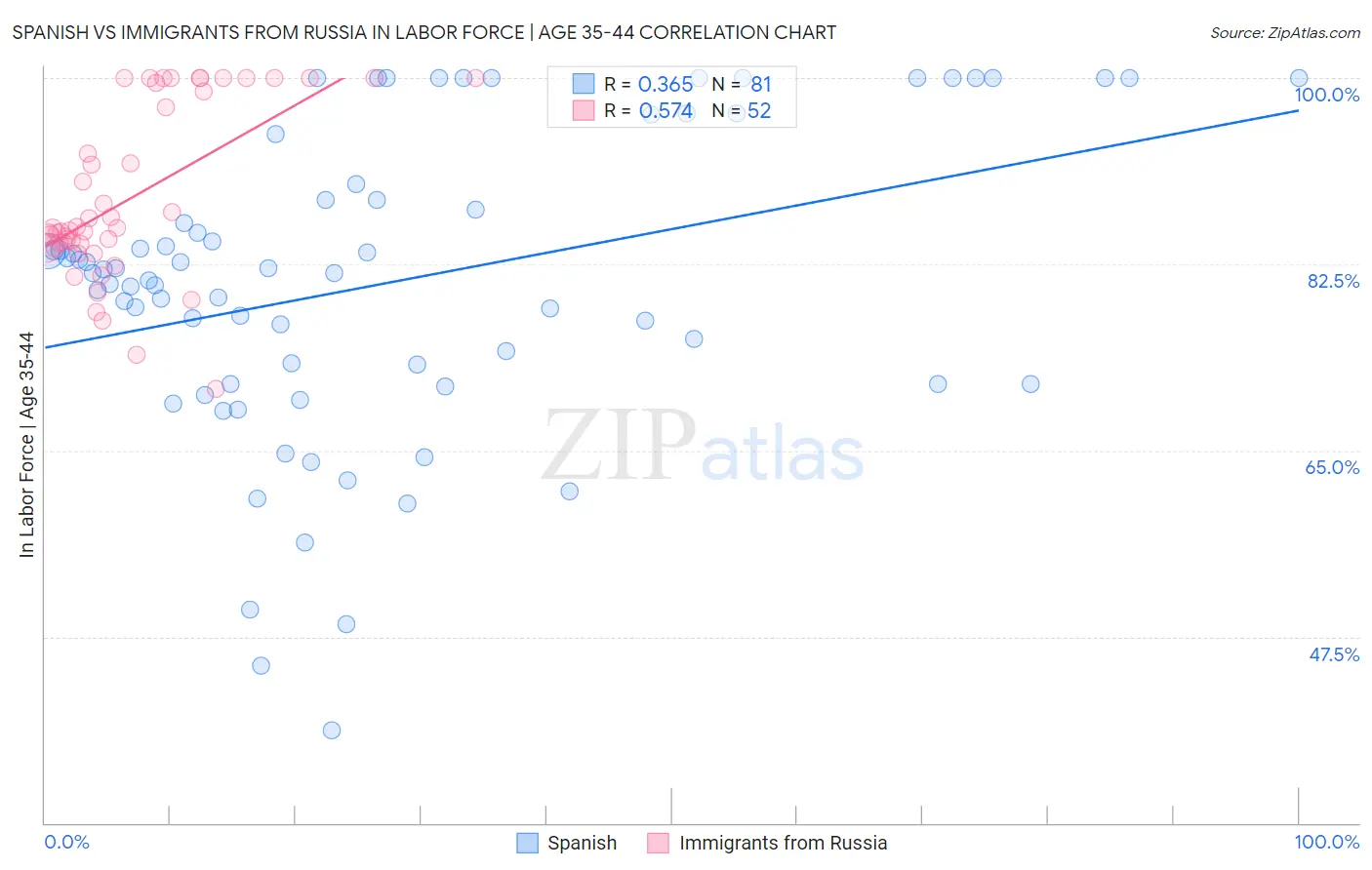 Spanish vs Immigrants from Russia In Labor Force | Age 35-44