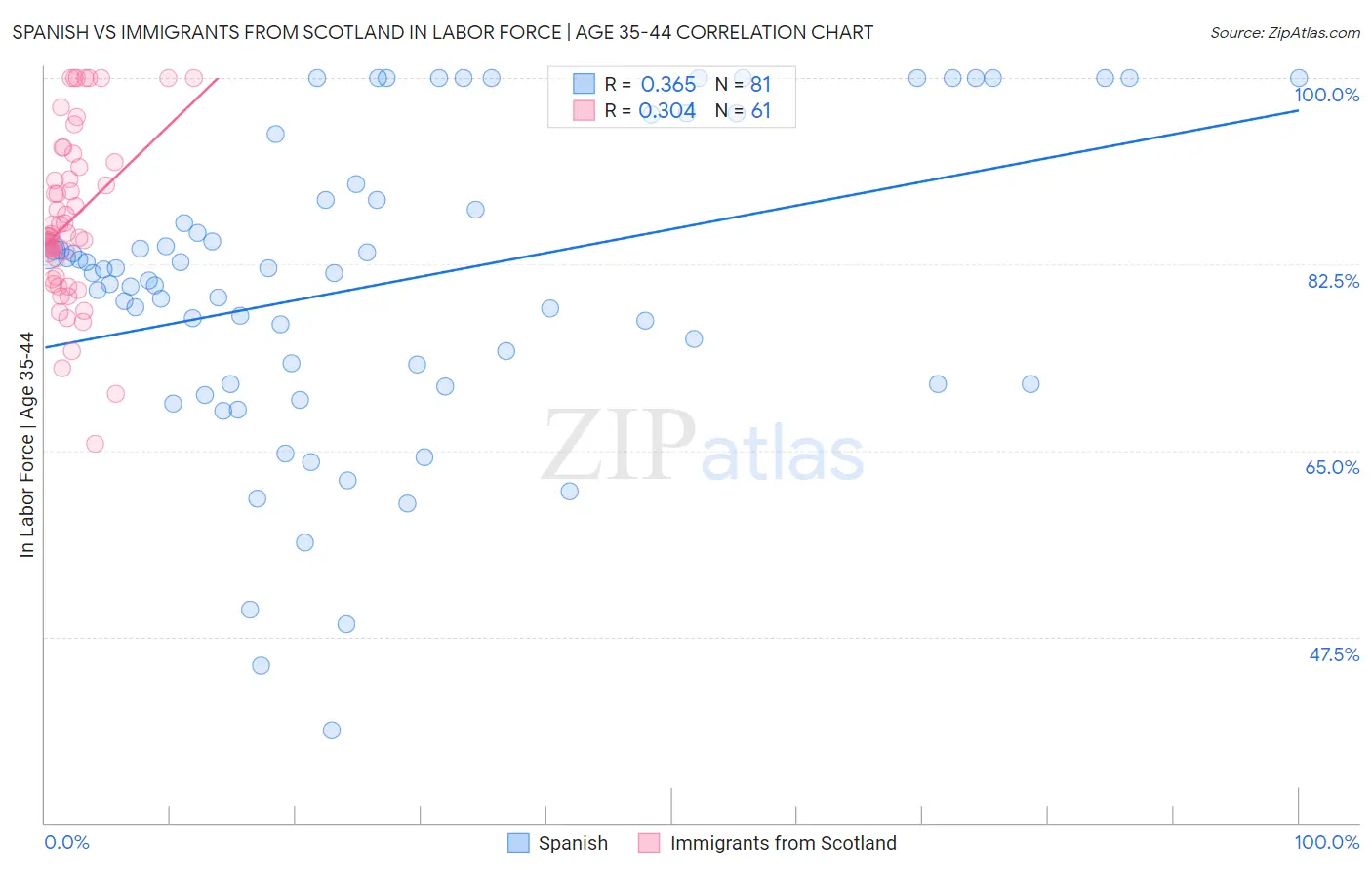 Spanish vs Immigrants from Scotland In Labor Force | Age 35-44