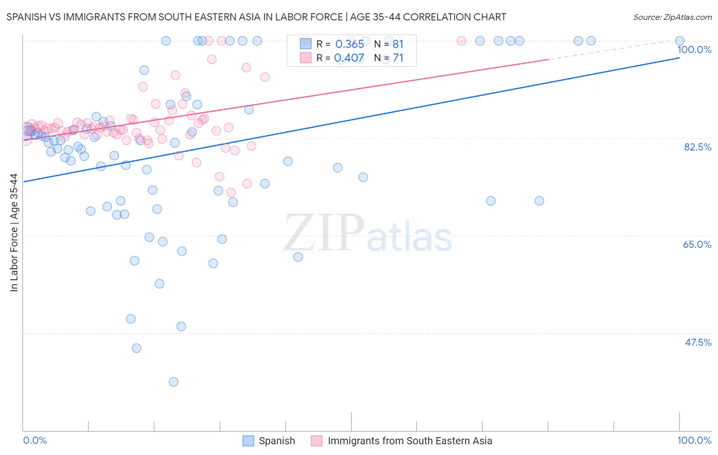 Spanish vs Immigrants from South Eastern Asia In Labor Force | Age 35-44