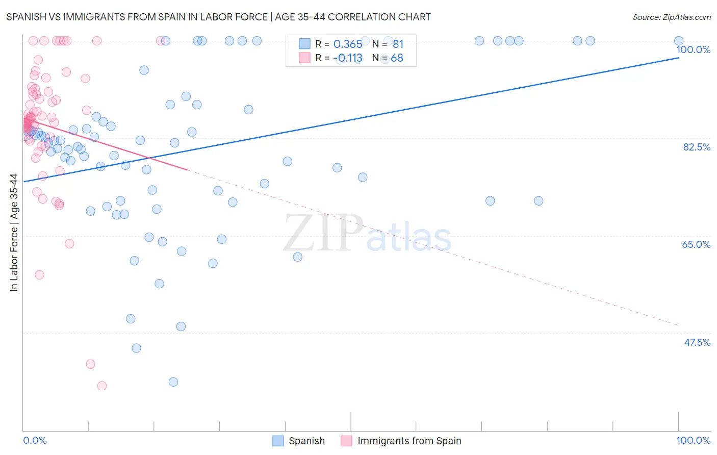 Spanish vs Immigrants from Spain In Labor Force | Age 35-44