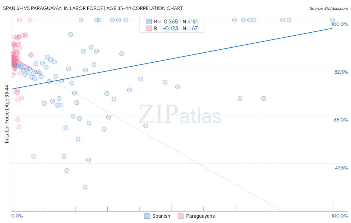 Spanish vs Paraguayan In Labor Force | Age 35-44