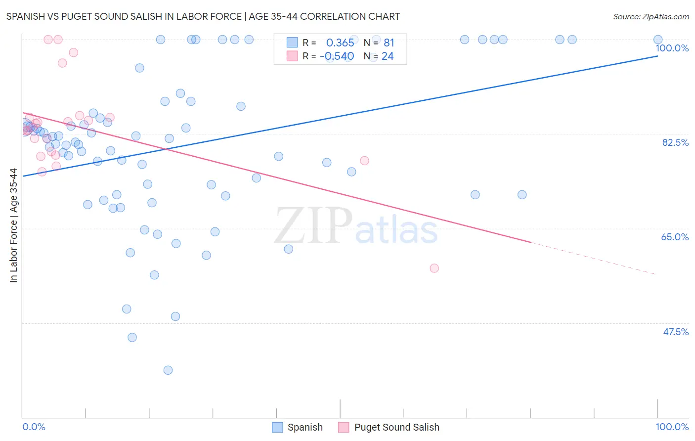 Spanish vs Puget Sound Salish In Labor Force | Age 35-44