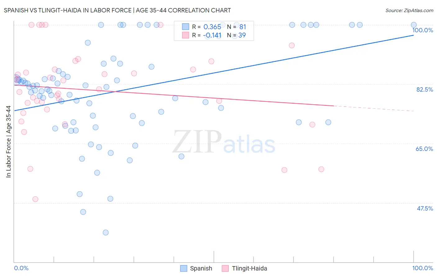 Spanish vs Tlingit-Haida In Labor Force | Age 35-44