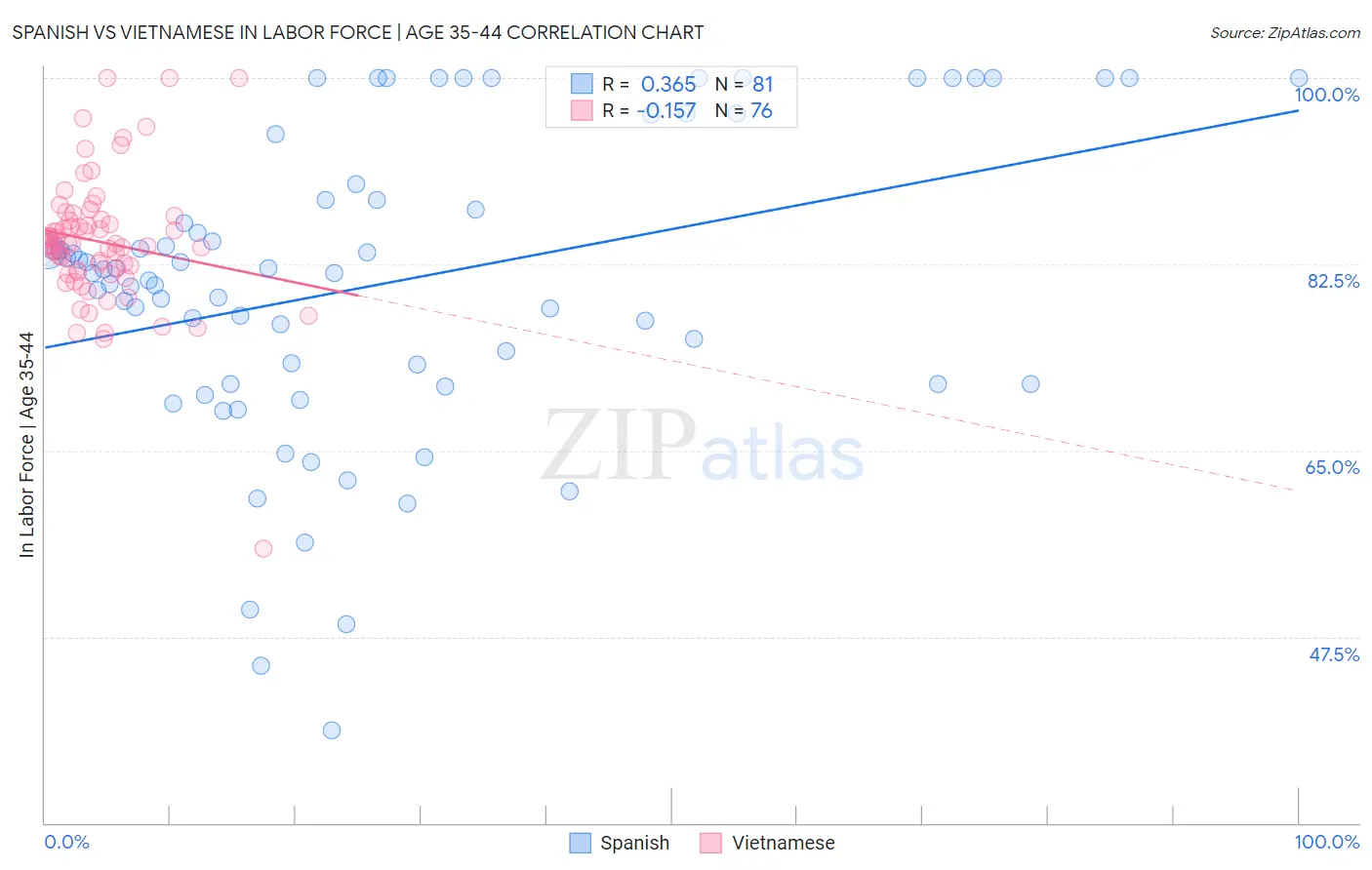 Spanish vs Vietnamese In Labor Force | Age 35-44