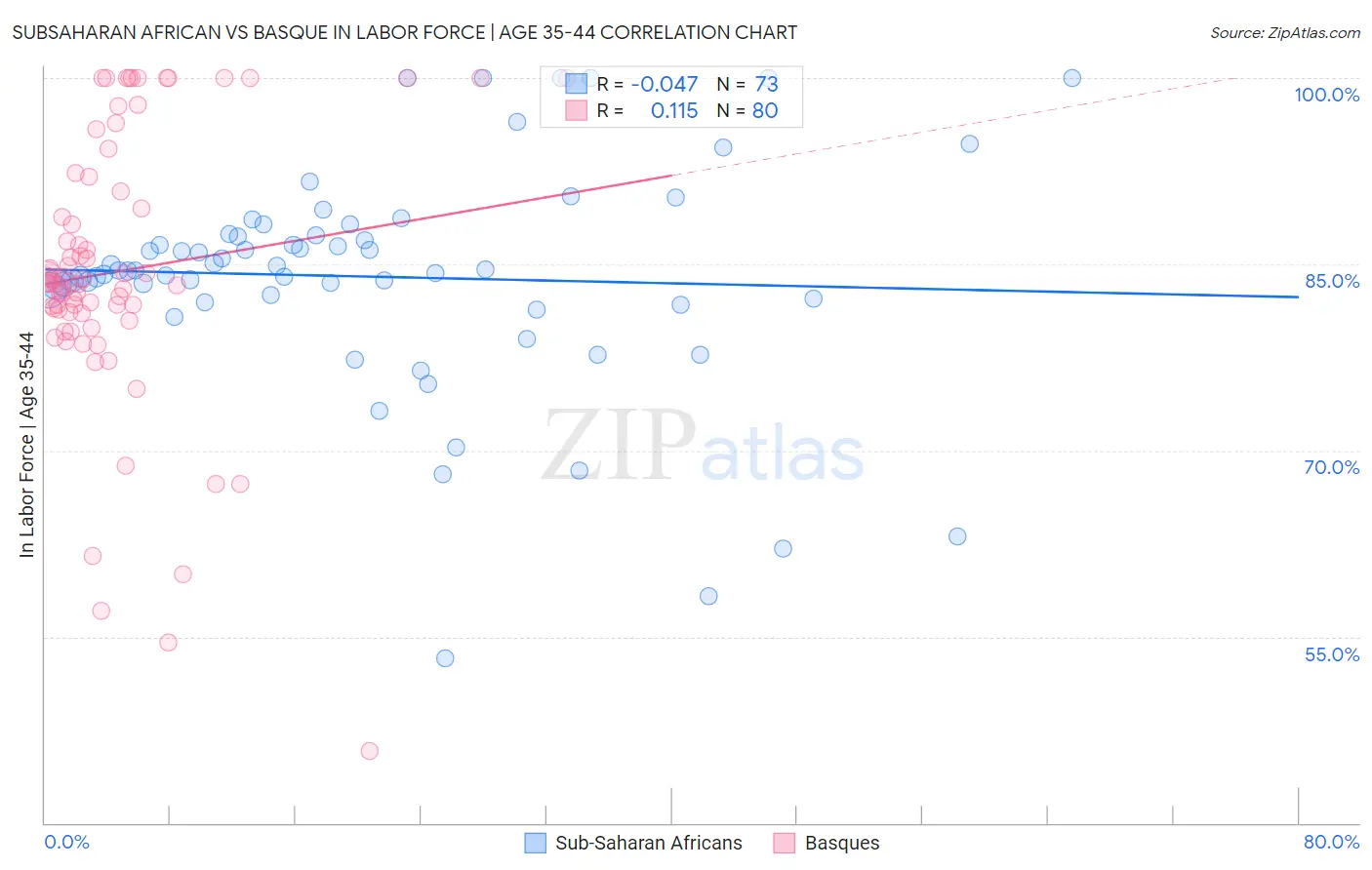 Subsaharan African vs Basque In Labor Force | Age 35-44