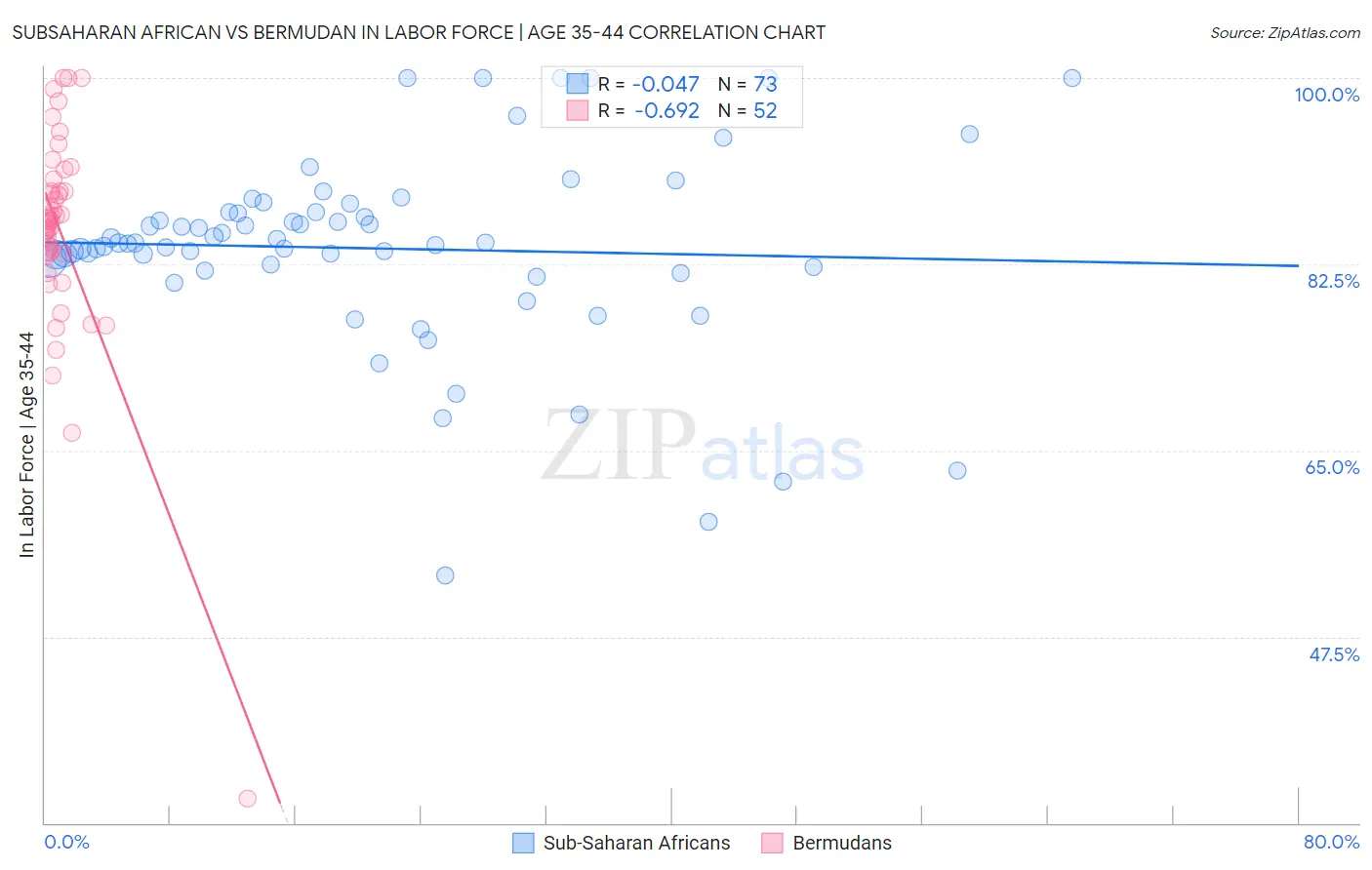 Subsaharan African vs Bermudan In Labor Force | Age 35-44