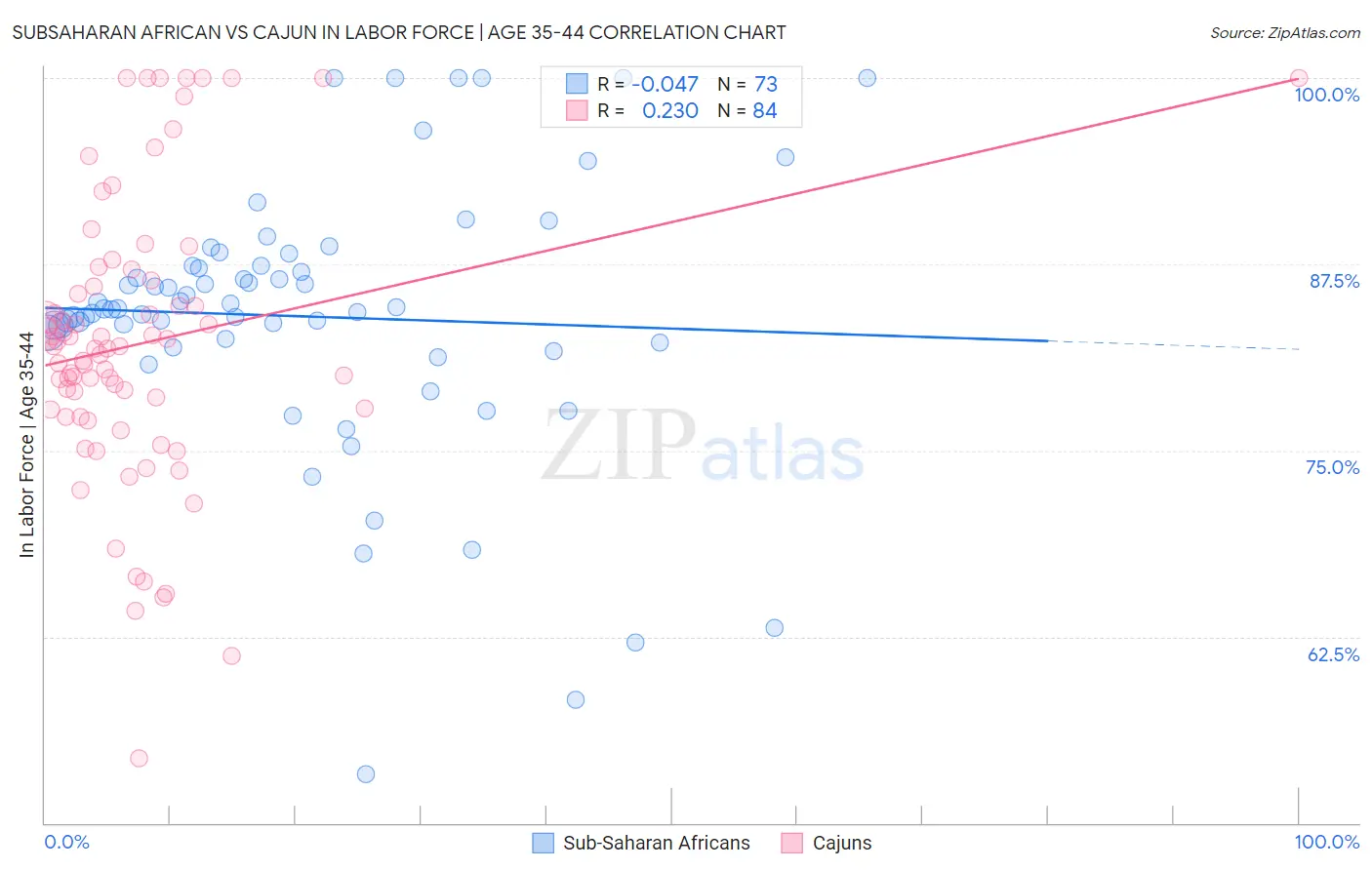 Subsaharan African vs Cajun In Labor Force | Age 35-44