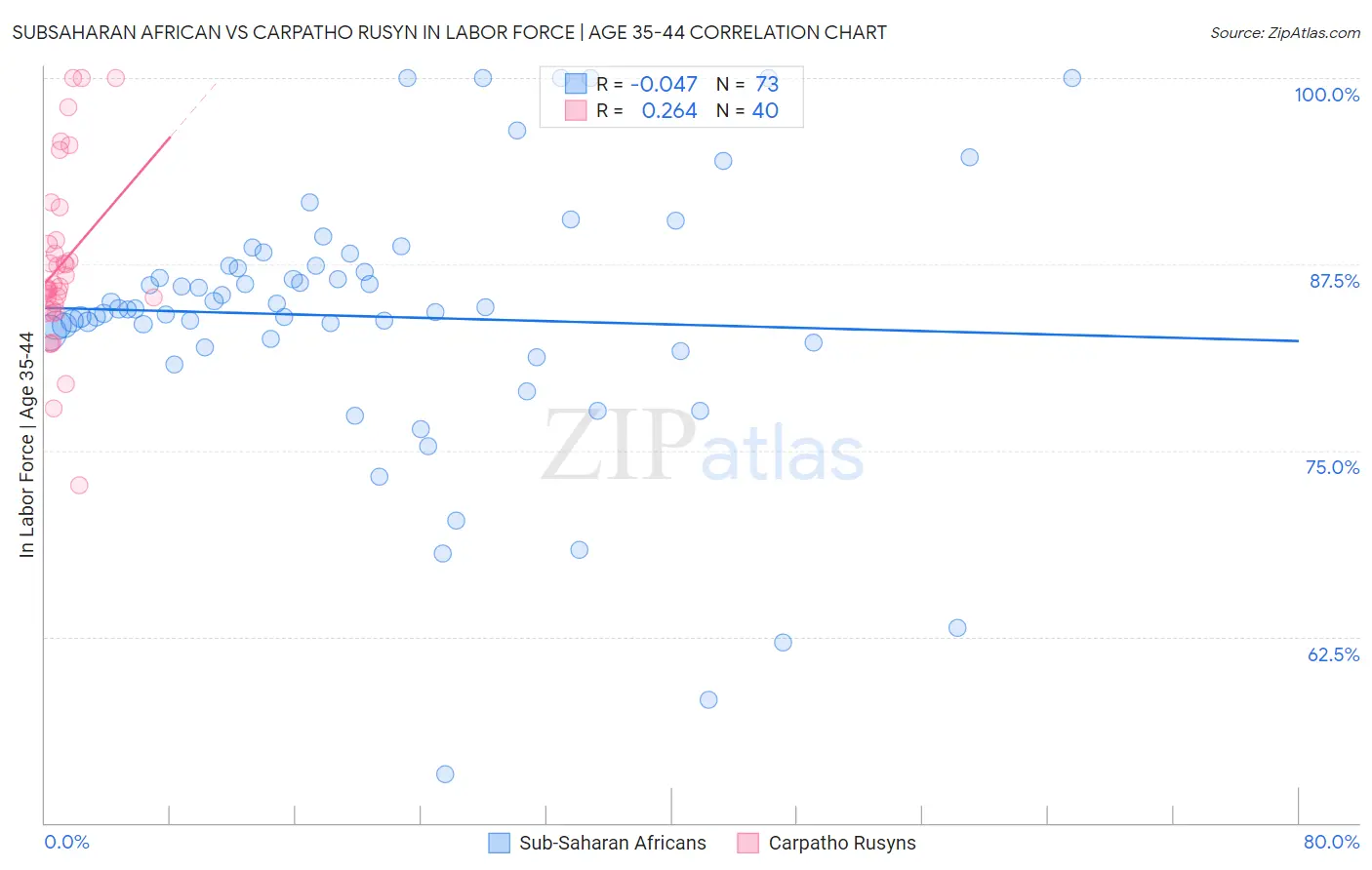 Subsaharan African vs Carpatho Rusyn In Labor Force | Age 35-44