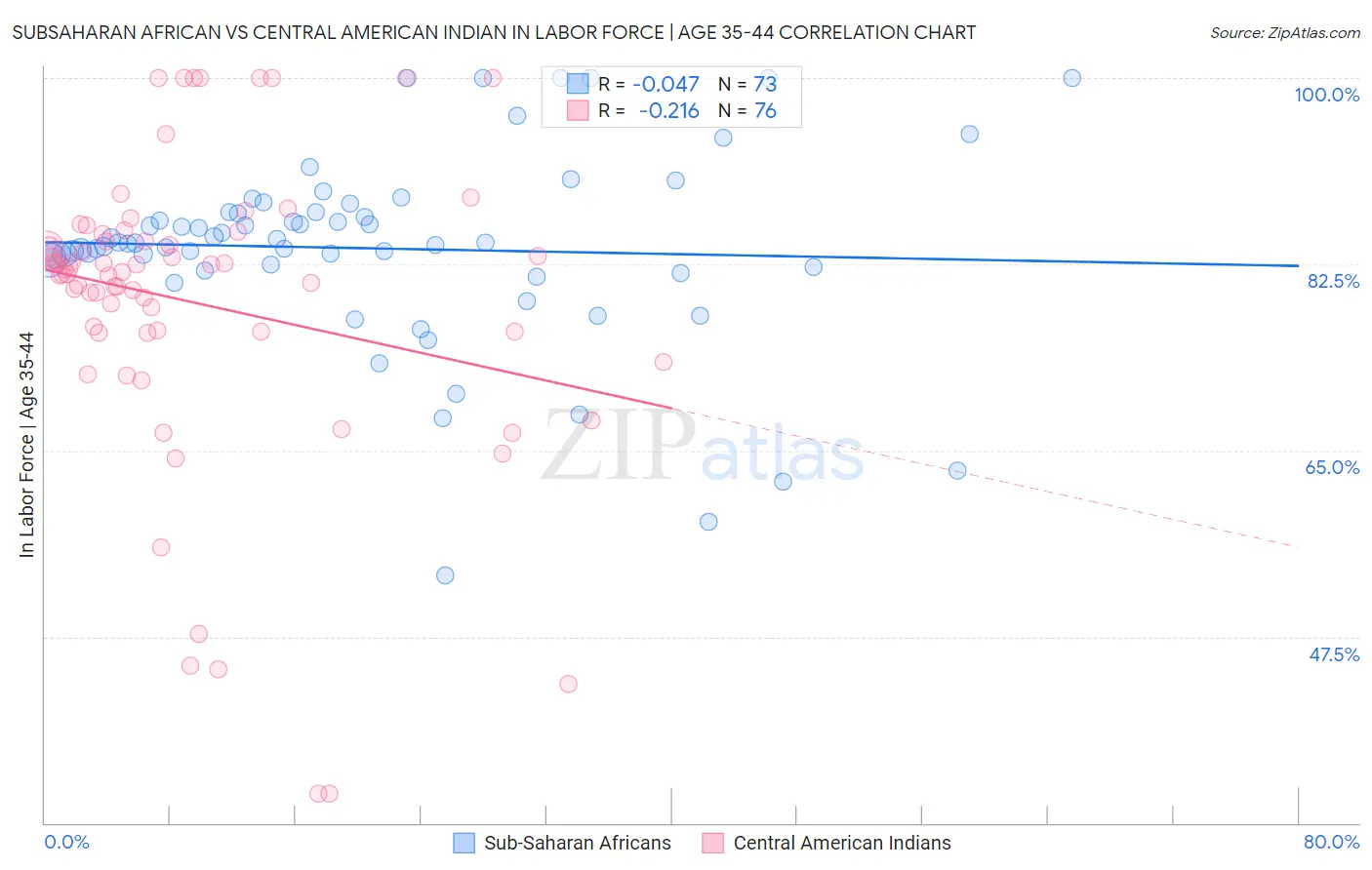 Subsaharan African vs Central American Indian In Labor Force | Age 35-44