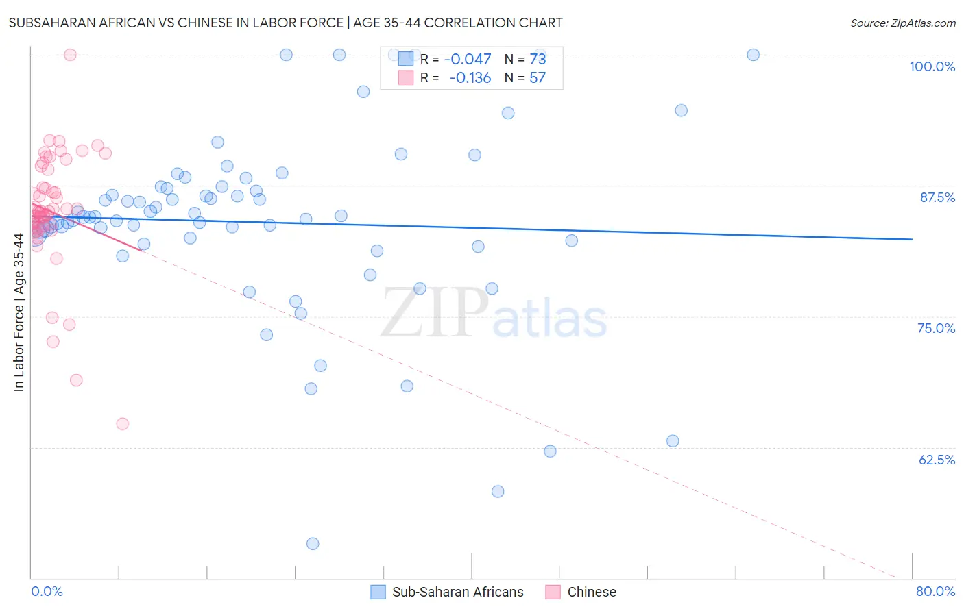 Subsaharan African vs Chinese In Labor Force | Age 35-44