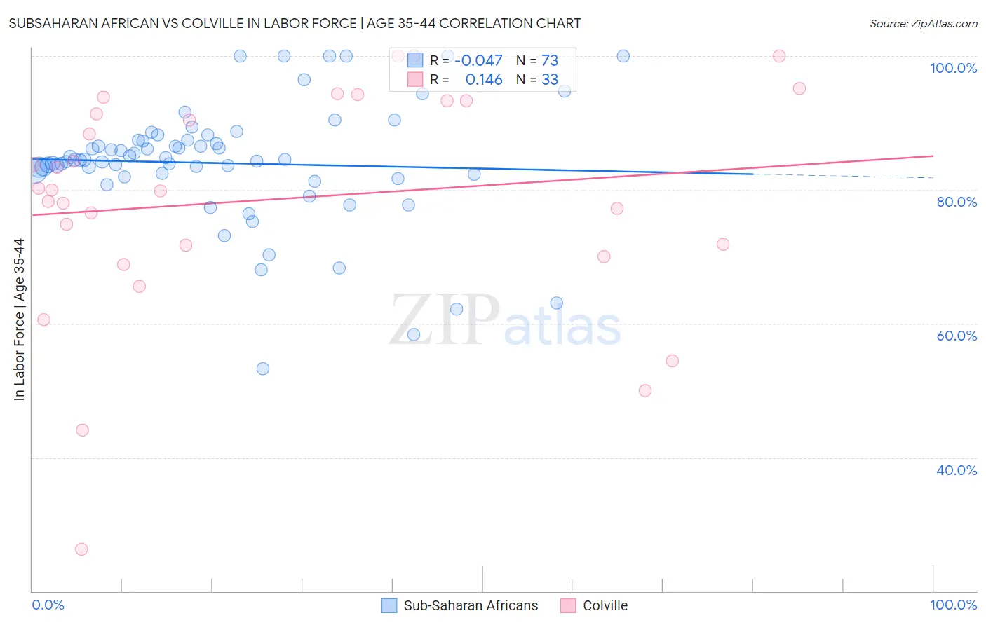 Subsaharan African vs Colville In Labor Force | Age 35-44