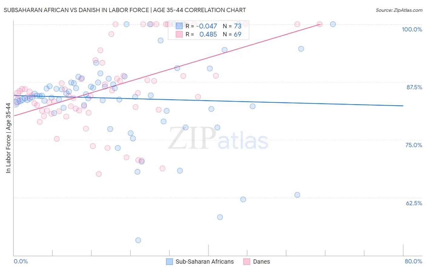 Subsaharan African vs Danish In Labor Force | Age 35-44