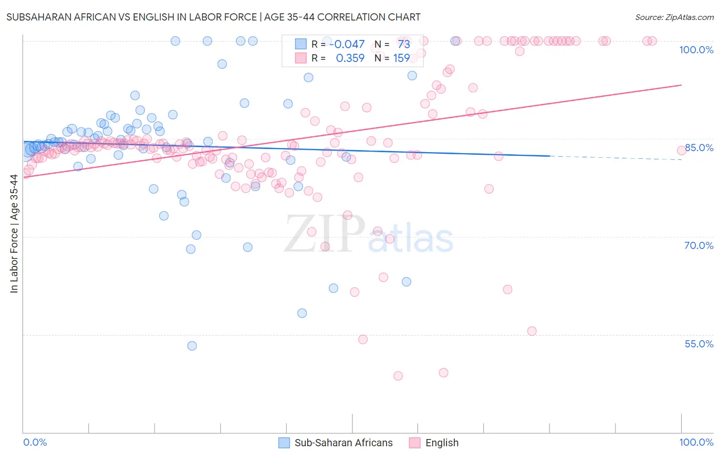 Subsaharan African vs English In Labor Force | Age 35-44